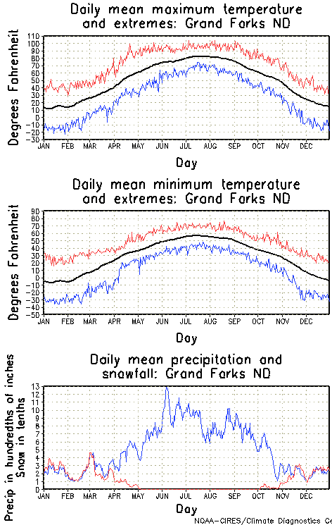 Grand Forks, North Dakota Annual Temperature Graph